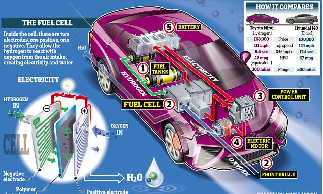 Premium Naik Tidak Pusing, Toyota Mirai Pakai Gas Bukan BBM